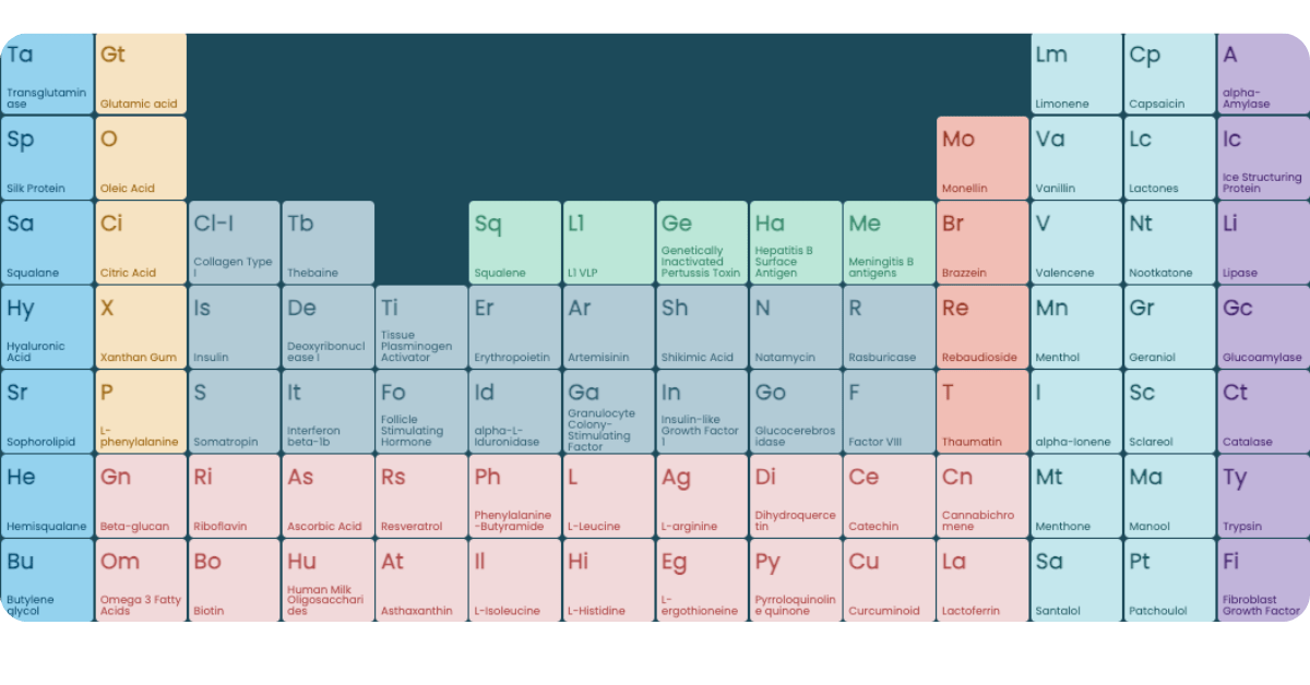 What’s new on our Periodic Table of Precision Fermentation?